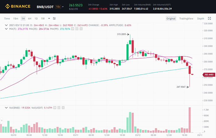 Đồ thị nến 1H của cặp BNB/USDT trên sàn Binance