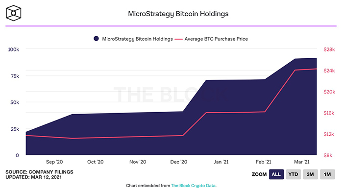 Biểu đồ holding Bitcoin của MicroStrategy. Nguồn: The Block