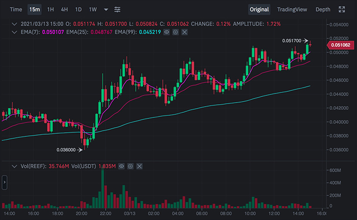 Biểu đồ giá REEF/USDT trên Binance
