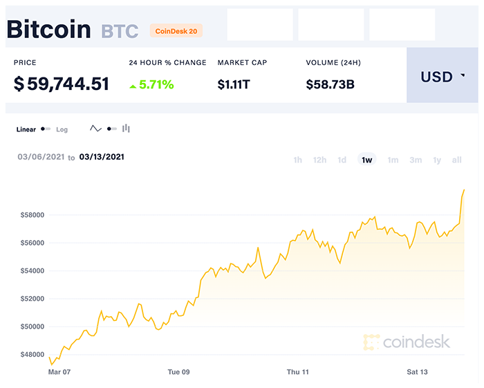 Diễn biến giá Bitcoin tuần qua. Nguồn: CoinDesk 20