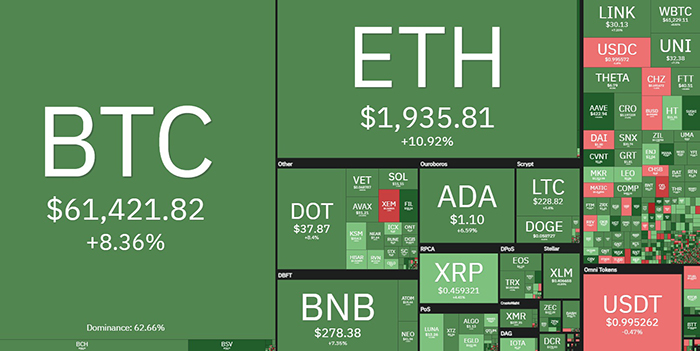 Tổng quan thị trường tiền điện tử. Nguồn: Coin360
