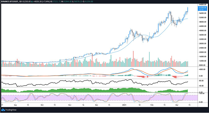 Biểu đồ 4 giờ của BTC/USDT. Nguồn: TradingView