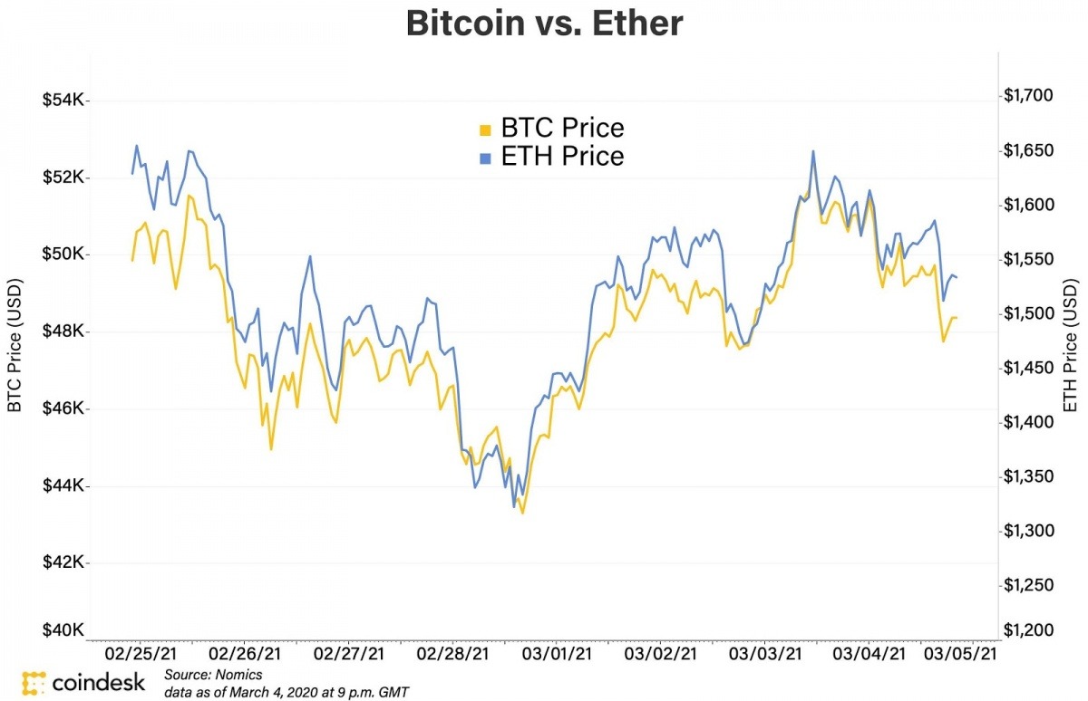 Biểu đồ giá của Bitcoin và Ethereum từ 25/2-5/3/2021. Ảnh: Coindesk.
