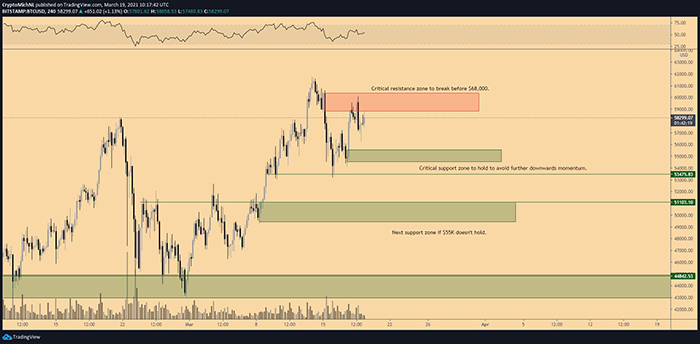 Biểu đồ 4 giờ BTC/USD. Nguồn: TradingView