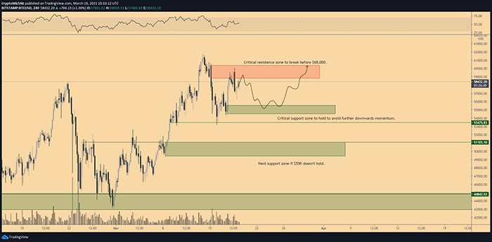 Biểu đồ 4 giờ BTC/USD. Nguồn: TradingView