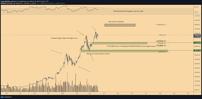 Biểu đồ ngày của BTC/USD. Nguồn: TradingView