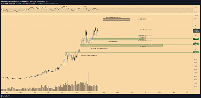 Biểu đồ tổng vốn hóa thị trường tiền điện tử trong 1 ngày. Nguồn: TradingView