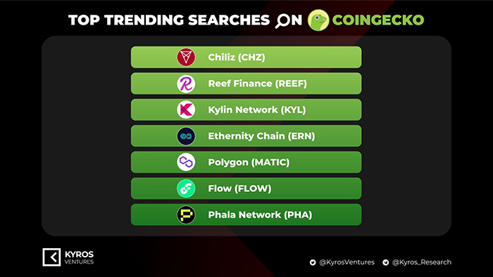 Chiliz on top search Coingecko. Nguồn: Kyros Ventures.