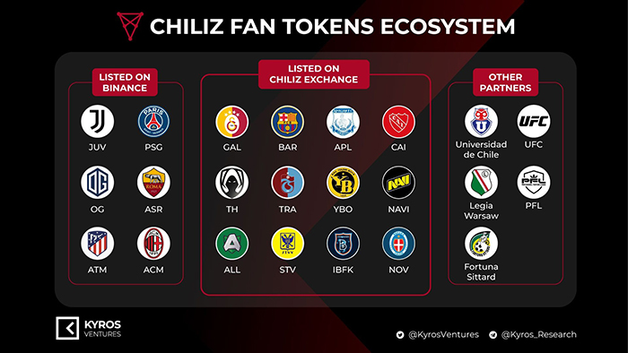 Fan Token trong hệ sinh thái Chiliz. Nguồn: Kyros Ventures.