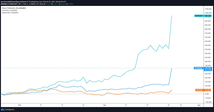 Biểu đồ 1 ngày của CRV/USDT, ANKR/USDT với STORJ/USDT. Nguồn: TradingView