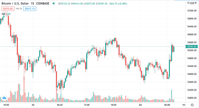 Biểu đồ giá 5 phút của BTC/USD. Nguồn: TradingView