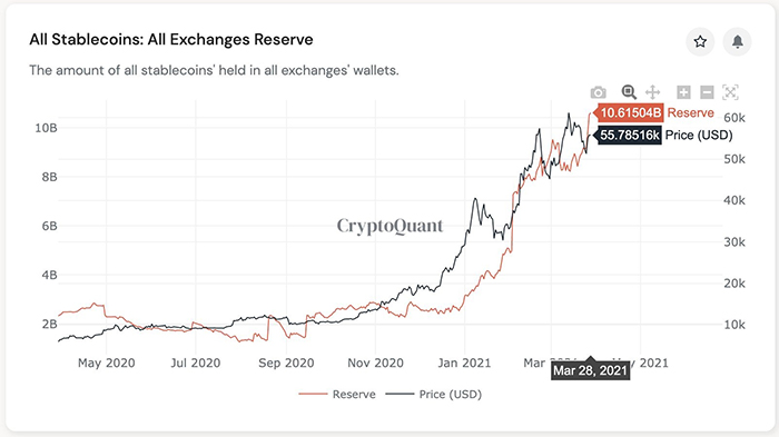 Trữ lượng stablecoin trên tất cả các sàn giao dịch. Nguồn: CryptoQuant