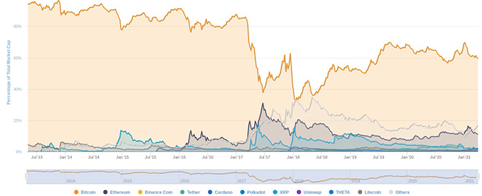 Biểu đồ thống trị vốn hóa thị trường tiền điện tử. Nguồn: CoinMarketCap