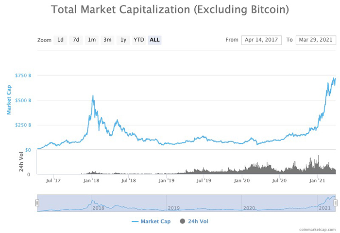 Vốn hóa thị trường Altcoin. Nguồn: CoinMarketCap