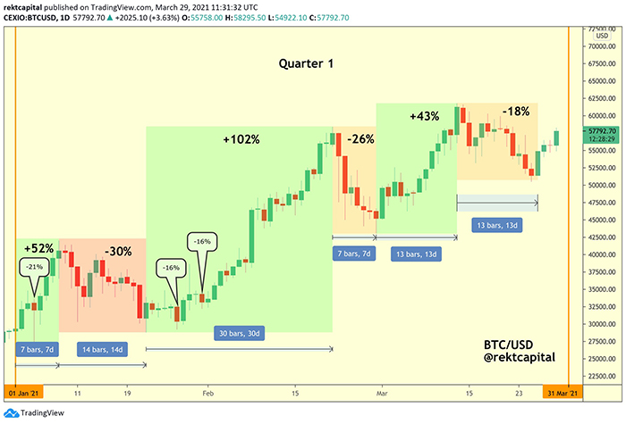 Biểu đồ thoái lui của BTC/USD. Nguồn: Rekt Capital/ Twitter