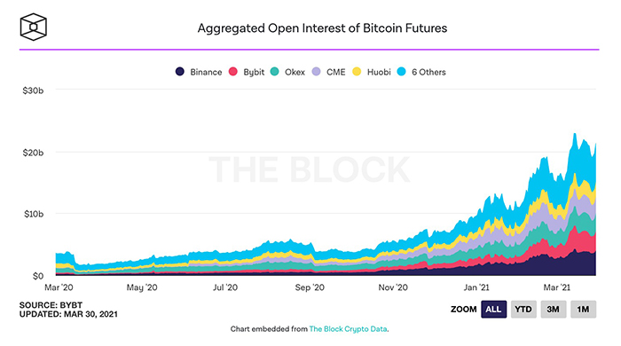 Open interest tương lai Bitcoin tổng hợp của các sàn giao dịch. Nguồn: The Block