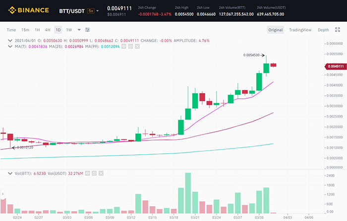 Đồ thị nến 1D của cặp BTT/USDT trên sàn Binance
