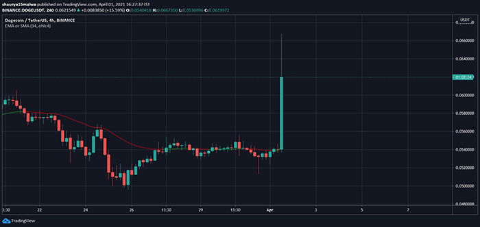 Biểu đồ giá DOGE/USD. Nguồn: TradingView