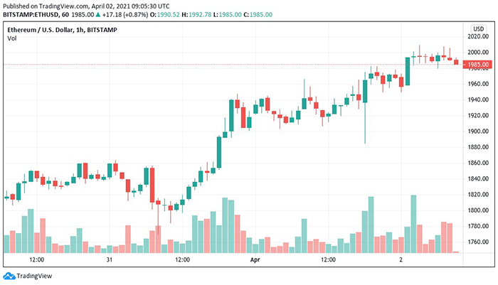 Biểu đồ nến 1 giờ ETH / USD (Bitstamp). Nguồn: TradingView