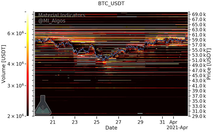 Orderbook của BTC/USDT trên sàn Binance kể từ ngày 2/4. Nguồn: Material Indicators