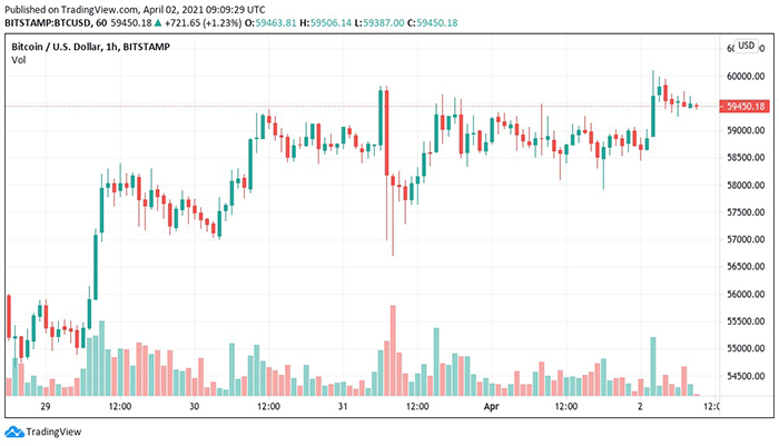 Biểu đồ nến 1 giờ BTC / USD (Bitstamp). Nguồn: Tradingview