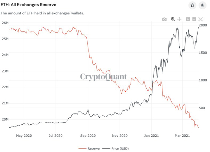 Biểu đồ ETH/USD so với trữ lượng ETH trên các sàn gia dịch. Nguồn: CryptoQuant