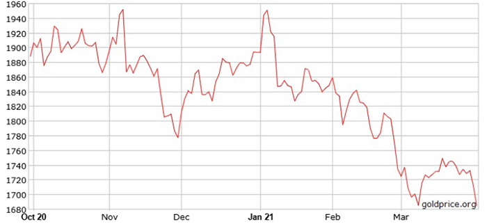 Giá vàng lao dốc tính từ đầu năm 2021. Ảnh: Goldprice.org.