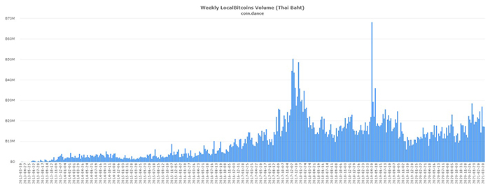 Khối lượng giao dịch Bitcoin tại Thái Lan. Nguồn: Coin.dance