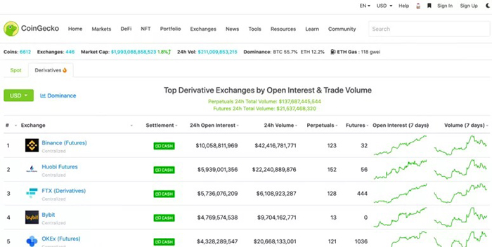 Các sàn giao dịch phái sinh hàng đầu theo open interest và khối lượng giao dịch. Nguồn: CoinGecko