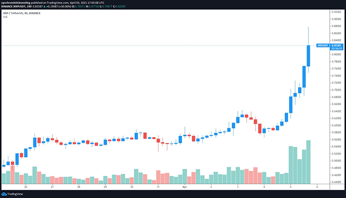Biểu đồ giá 4 giờ của XRP/USD. Nguồn: TradingView