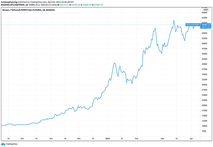 Biểu đồ giá 1 ngày của BTC/USDT. Nguồn: TradingView