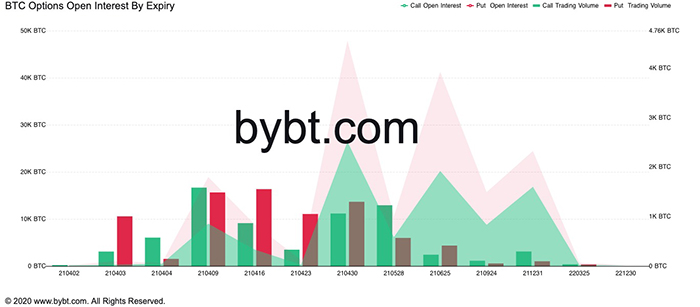 Ngày đáo hạn quyền chọn Bitcoin. Nguồn: Bybt