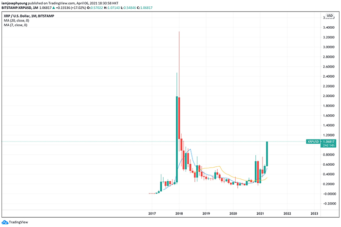 Biểu đồ giá XRP / BTC trong 1 tháng (Bitstamp). Nguồn: TradingView.com