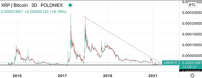 XRP / Bitcoin trên Poloniex. Nguồn: Kaleo, TradingView.com