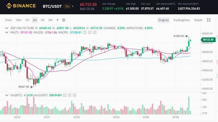 Biểu đồ BTC/USDT trên Binance