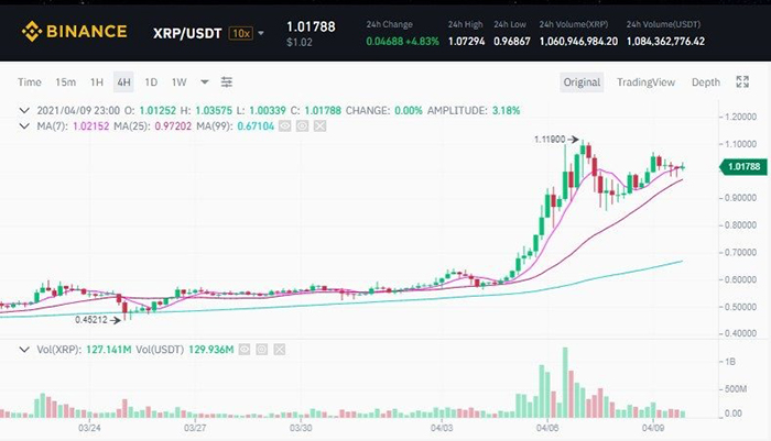 Sau rất lâu, giá XRP mới vượt qua được mức 1USD