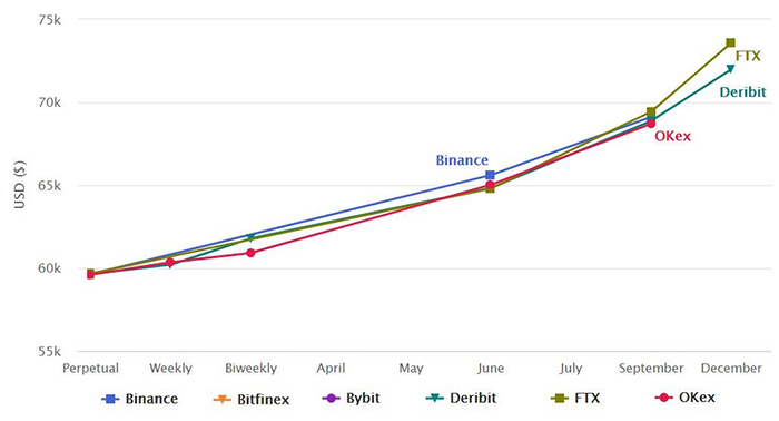 Biểu đồ giá hợp đồng tương lai BTC. Nguồn: bitcoinfuturesinfo.com