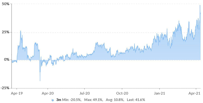 BTC kỳ hạn 3 tháng phí bảo hiểm hàng năm trên sàn OKex Nguồn: Skew.com