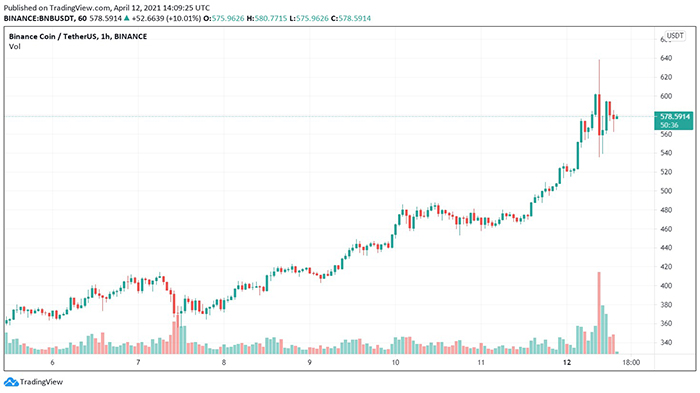 Biểu đồ giá BNB/USDT. Nguồn: TradingView