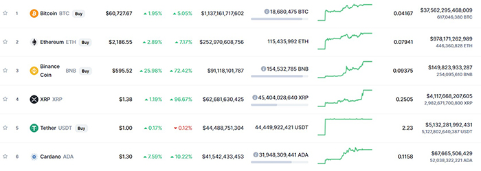 Bảng xếp hạng top vốn hóa thị trường. Nguồn: CoinMarketCap