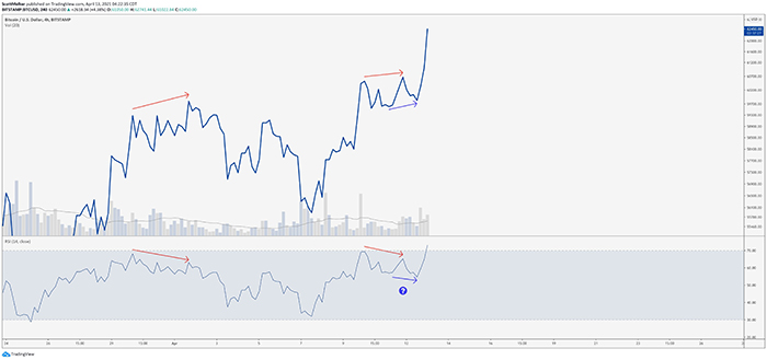 Biểu đồ giá Bitcoin với sự phân kỳ. Nguồn: Twitter