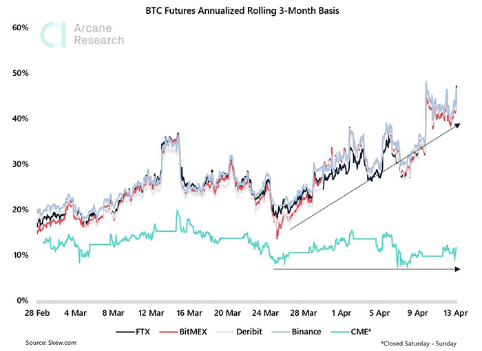 Hợp đồng tương lai BTC luân phiên hàng năm trên cơ sở 3 tháng. Nguồn: Twitter
