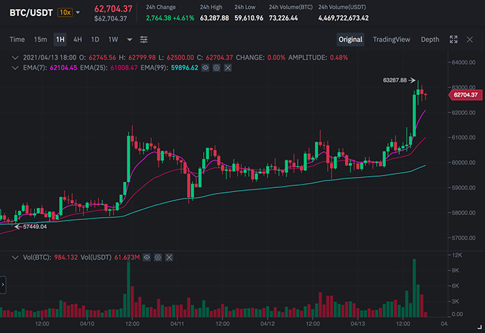 Biểu đồ giá BTC/USDT trên Binance