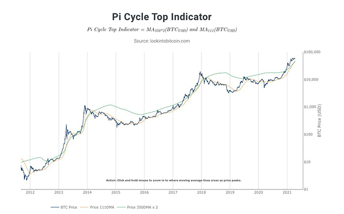 Chỉ số đỉnh chu kỳ Pi. Nguồn: Twitter