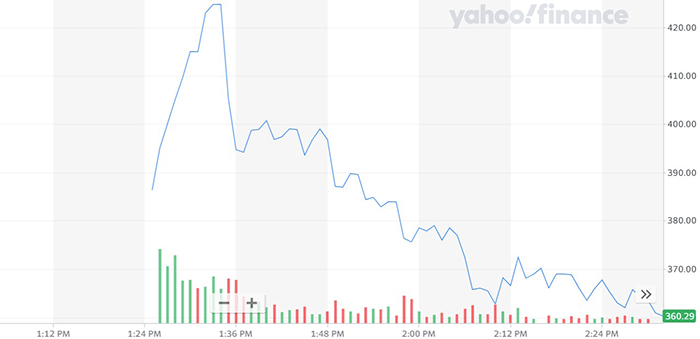 Cổ phiếu COIN đang giao dịch cao hơn giá tham chiếu. Biểu đồ từ Yahoo Finance