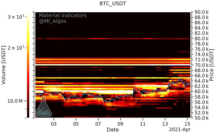 Bản đồ nhiệt lệnh mua và bán BTC/USD. Nguồn: Material Indicators