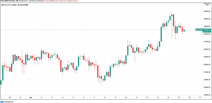 Biểu đồ nến 1 giờ BTC / USD (Bitstamp). Nguồn: TradingView