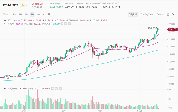 Biểu đồ giá ETH/USDT. Nguồn: Binance