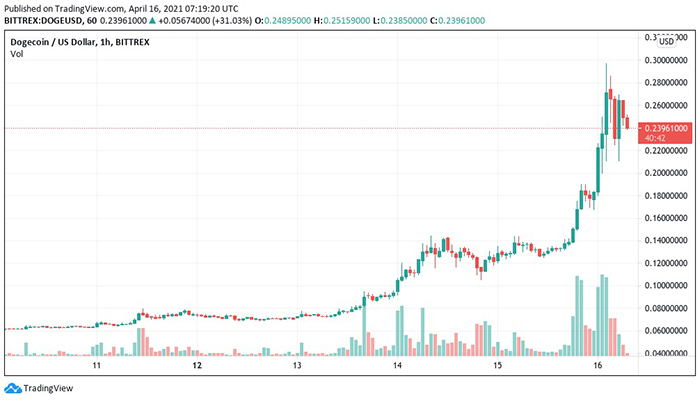 Biểu đồ nến 1 giờ DOGE / USD (Bittrex). Nguồn: Tradingview