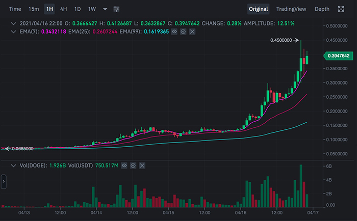 Biểu đồ giá DOGE/USDT trên Binance